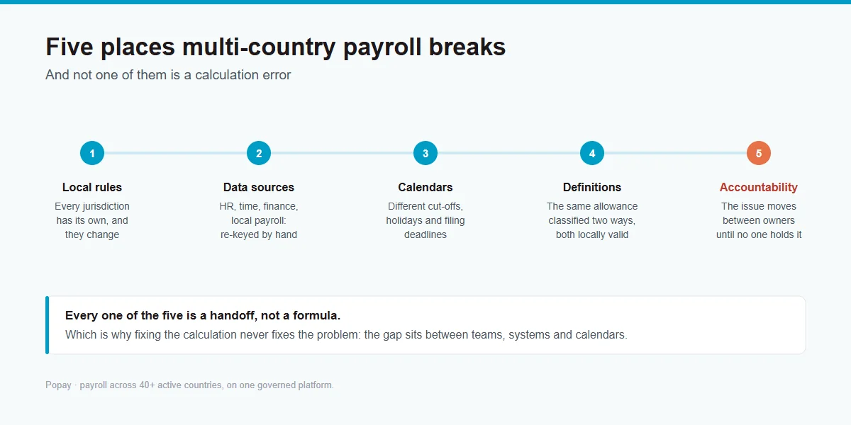 Five places multi-country payroll breaks: none of them is a calculation error, all of them are handoffs