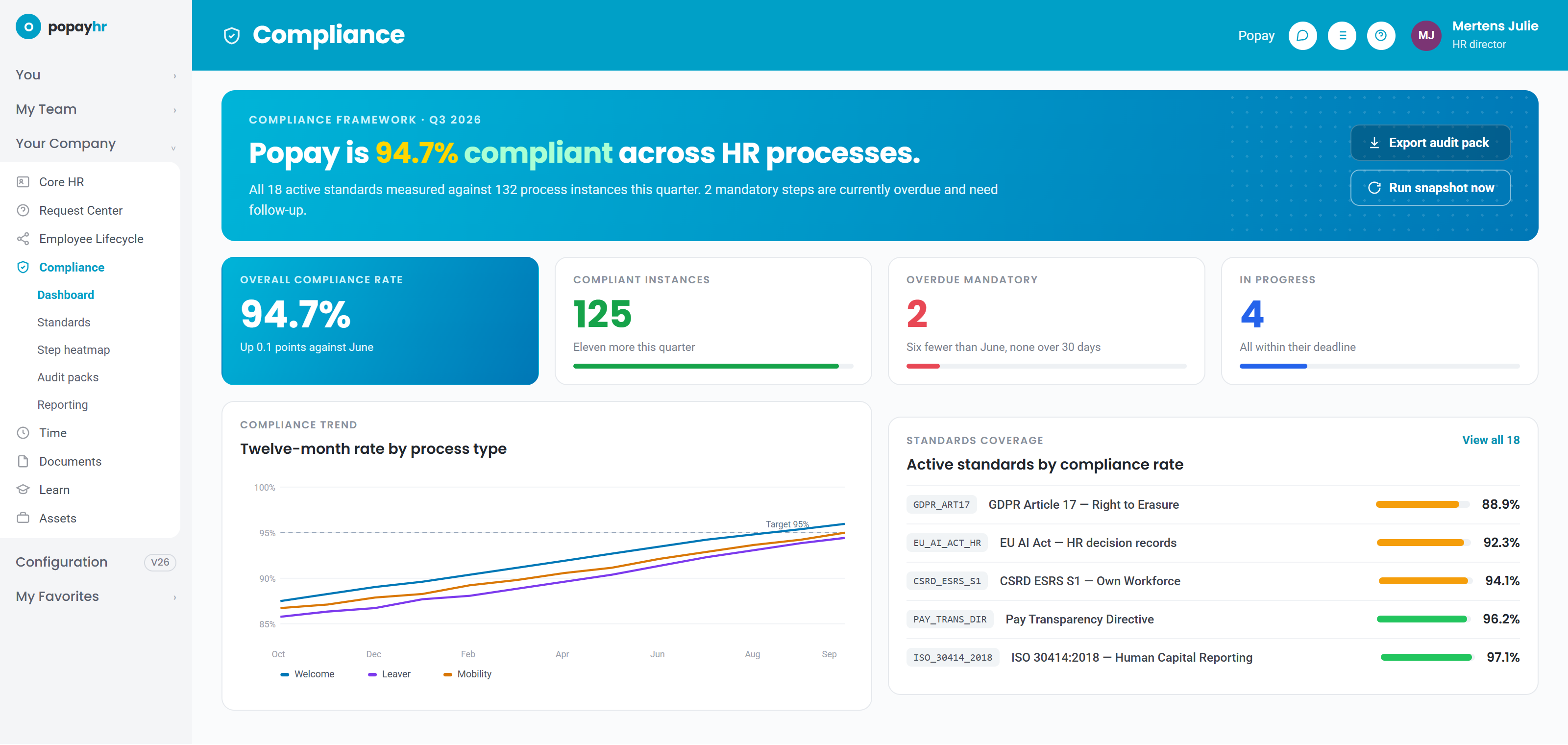 The Popay Compliance dashboard: one compliance rate, the twelve-month trend and the active standards