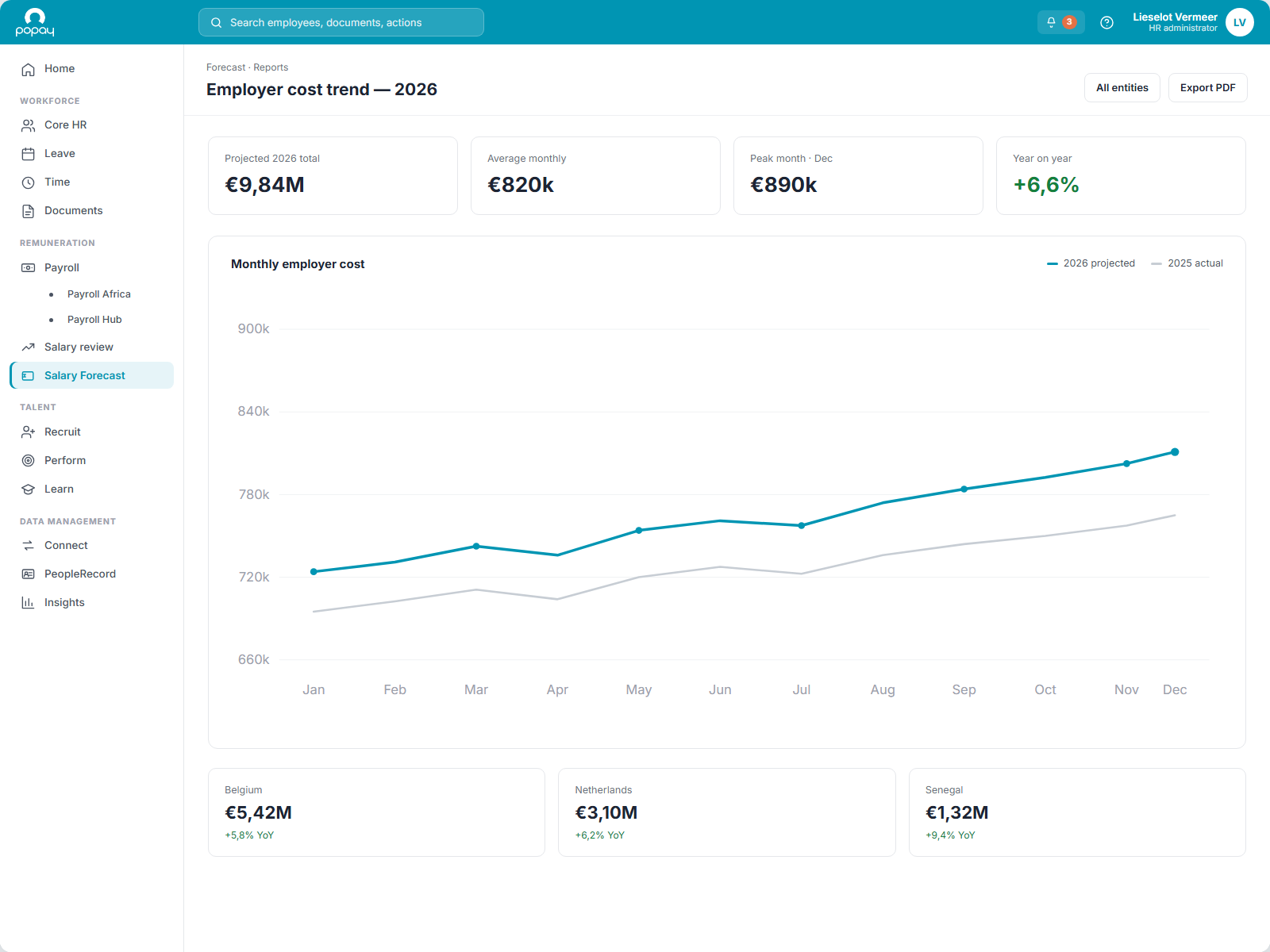 PopayHR forecast report with salary-cost trend chart